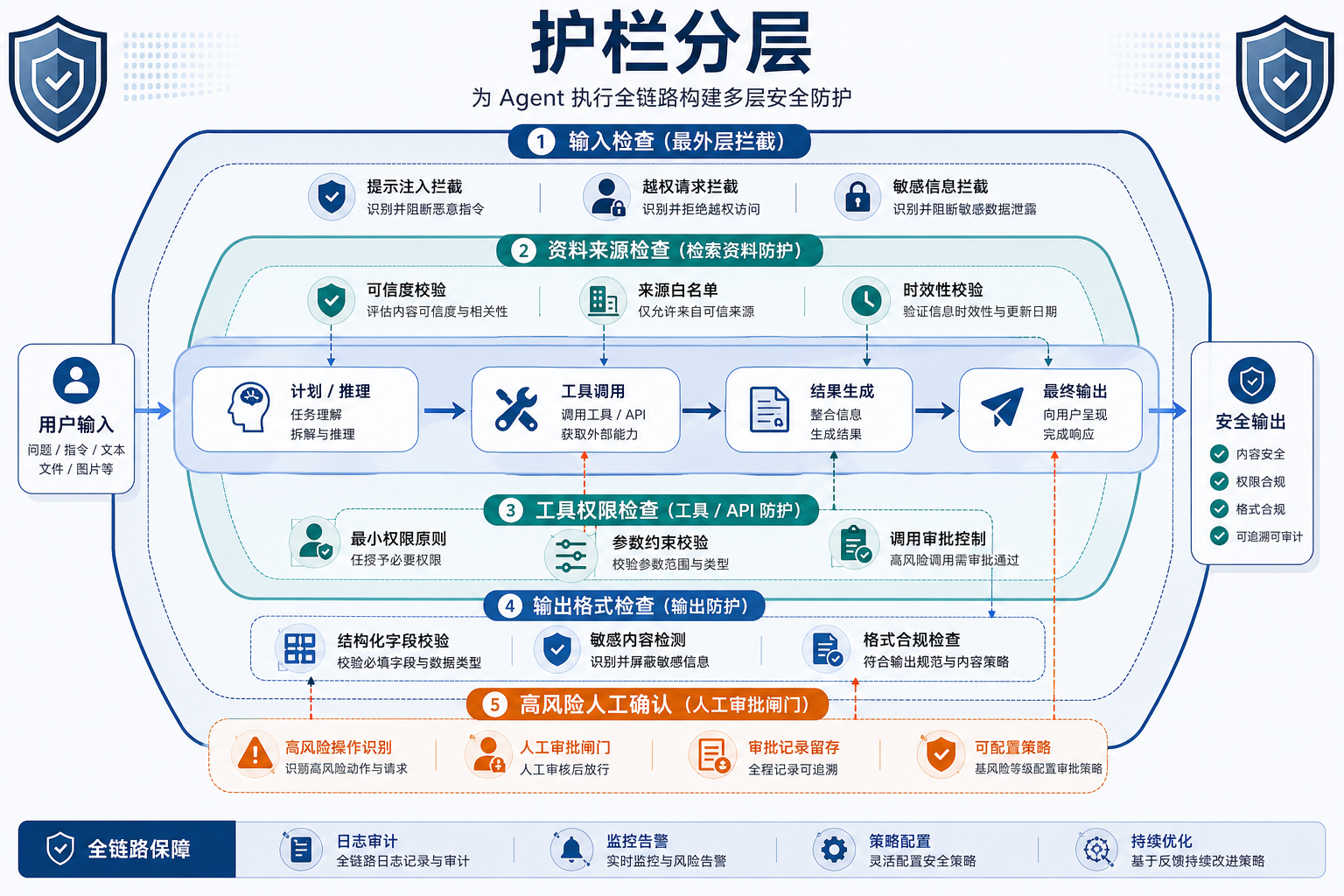 Agent 护栏分层图
