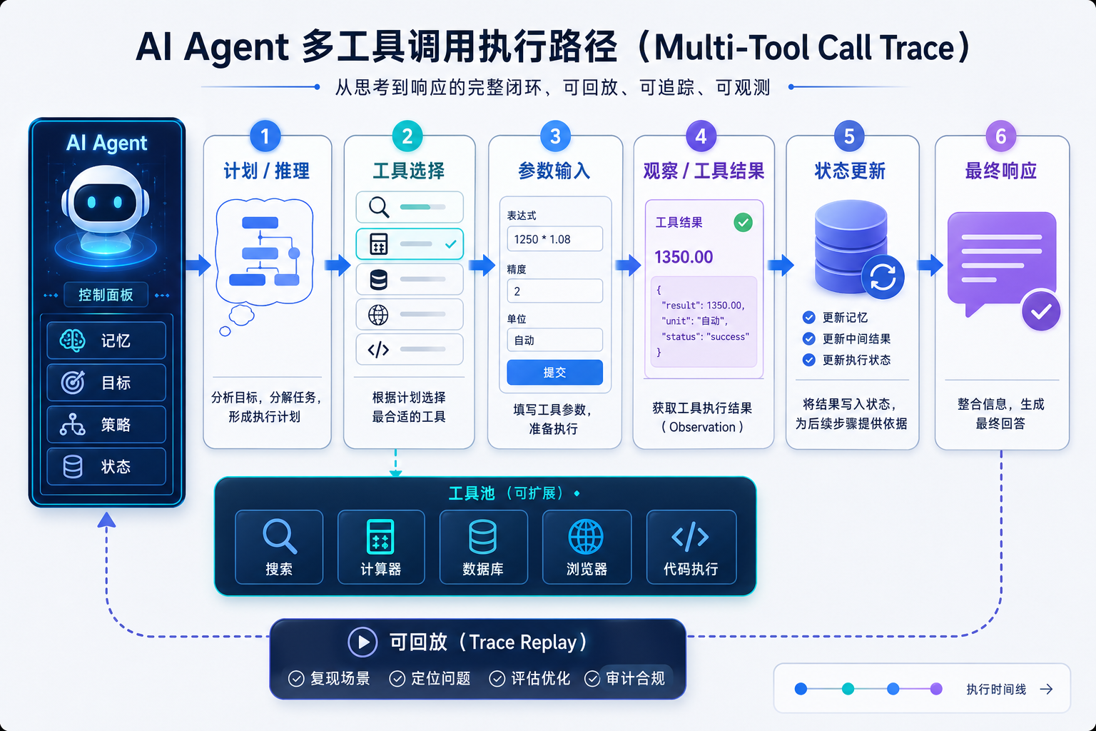 Agent 工具调用 Trace 图