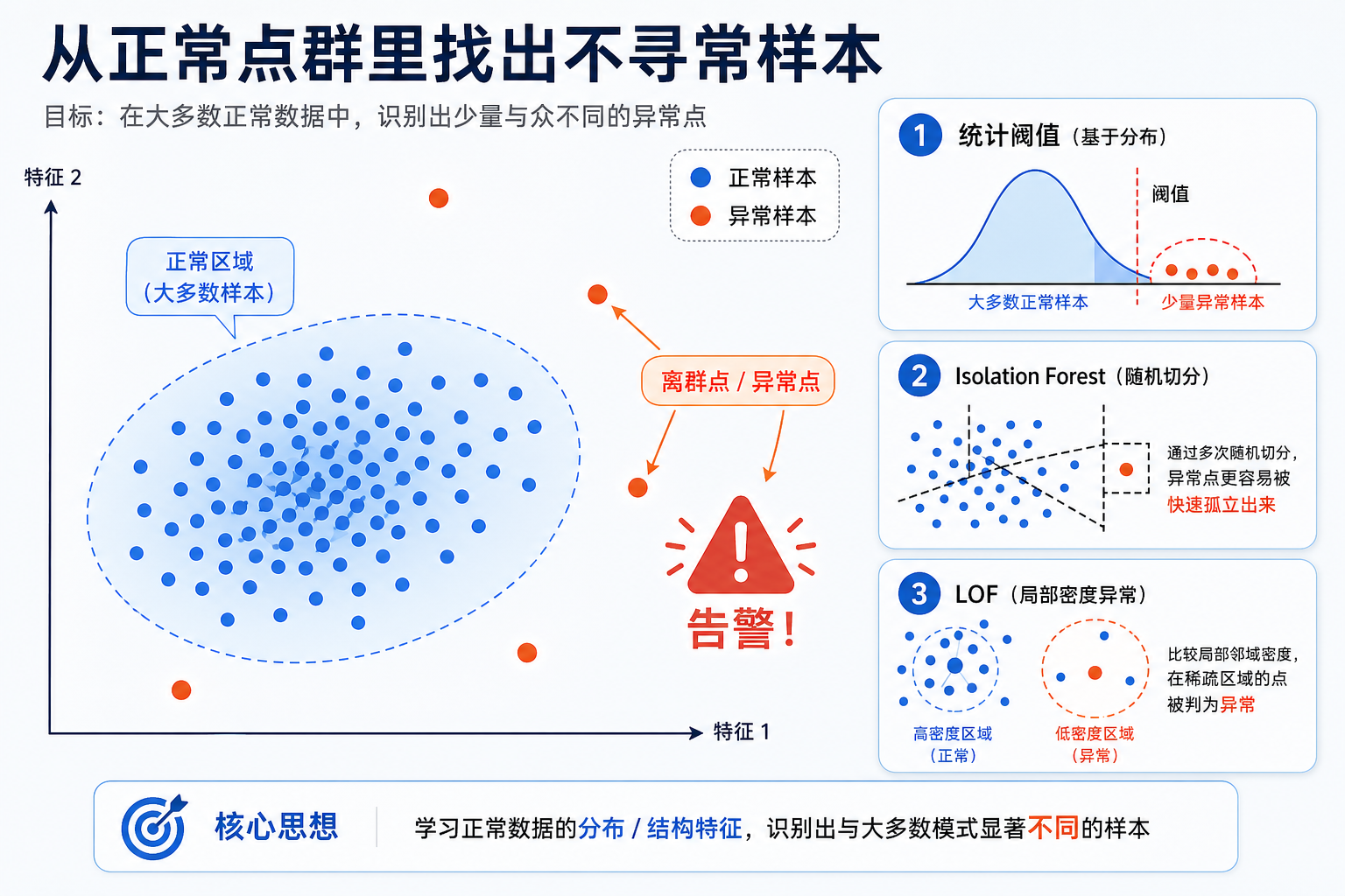 异常检测离群点示意图