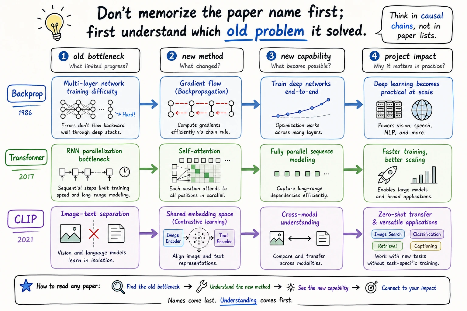 AI Paper Problem-Solution-Impact Chain