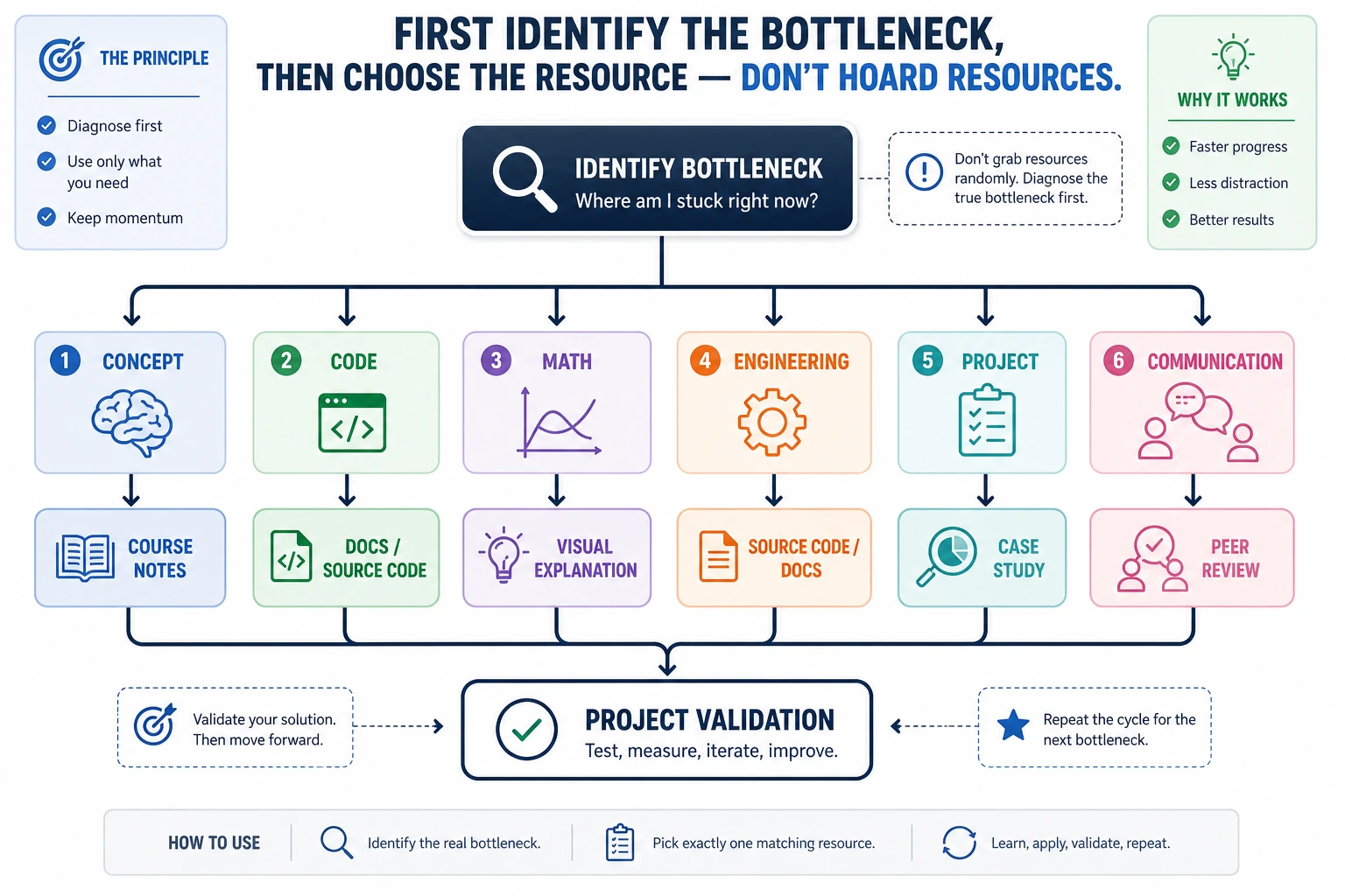 Resource Bottleneck Priority Map