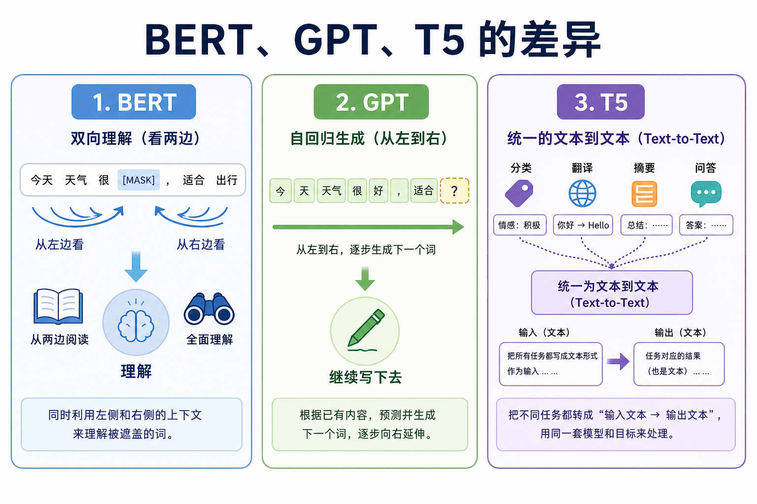 BERT GPT T5 对比图