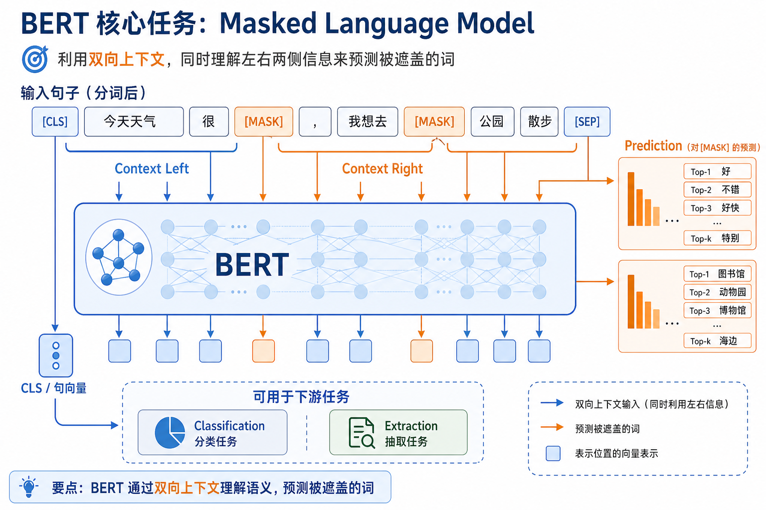 BERT Masked Language Model 图