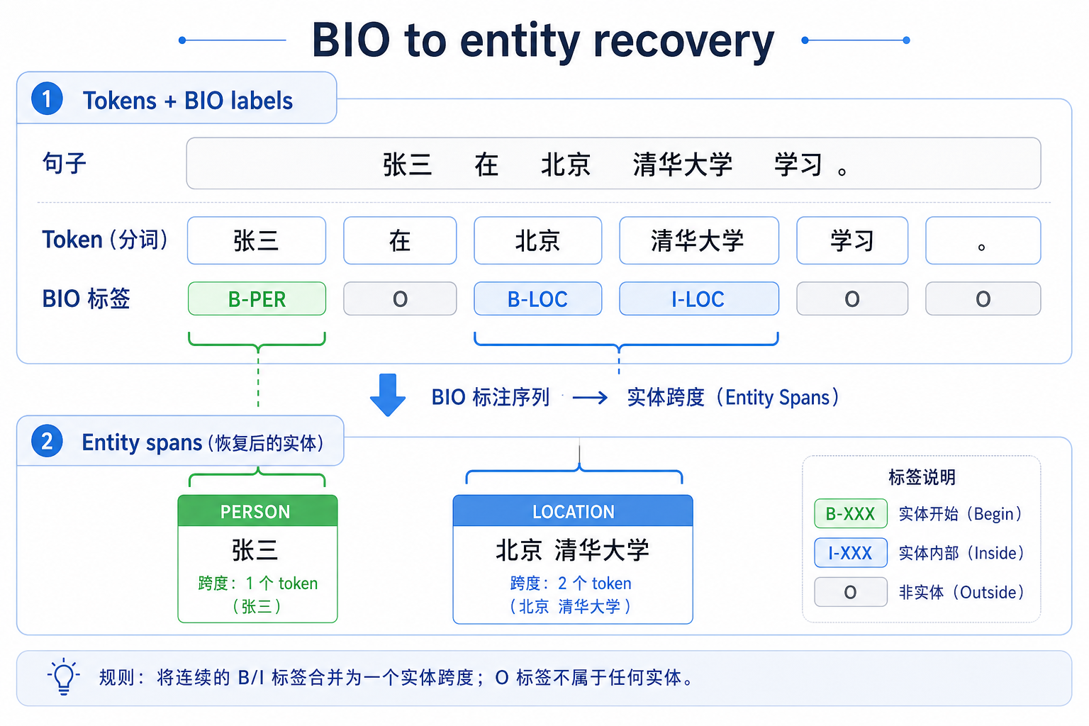 BIO 标签到实体恢复图