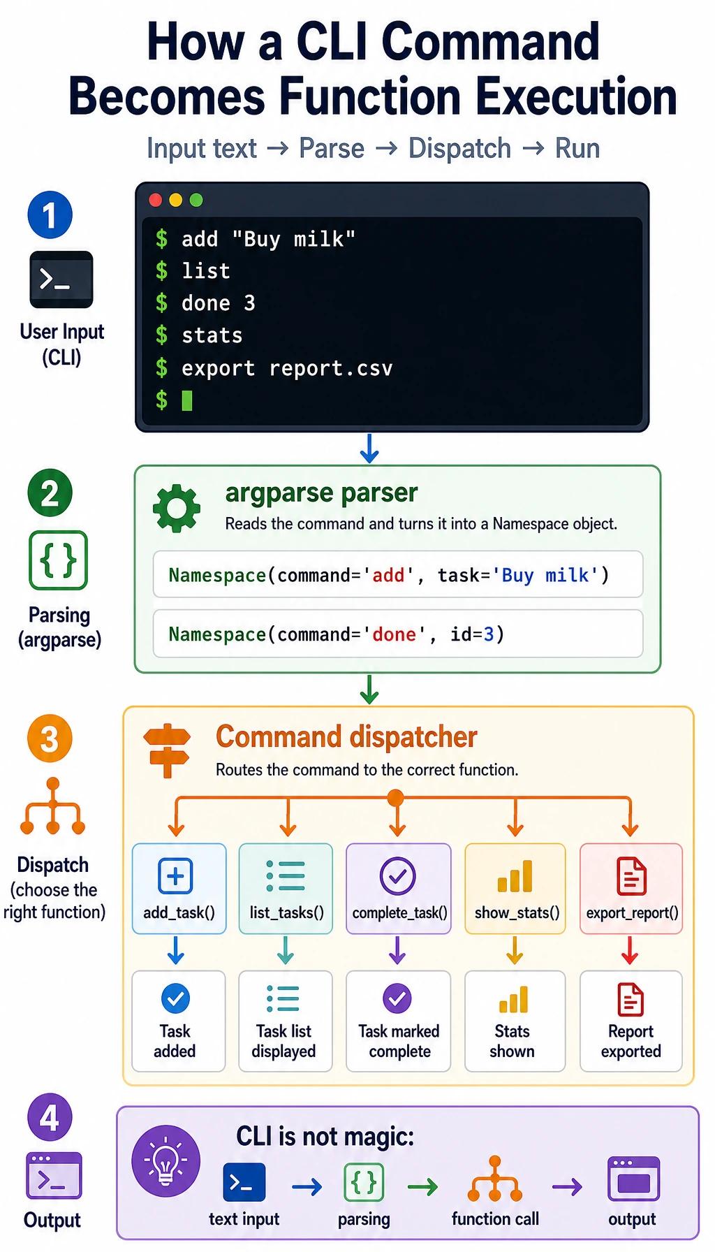 CLI command execution flow