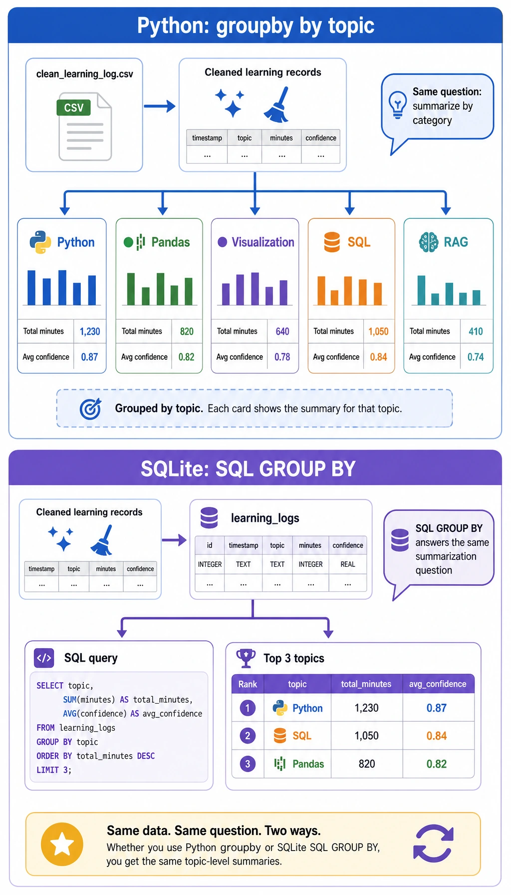 Group statistics and SQLite flow