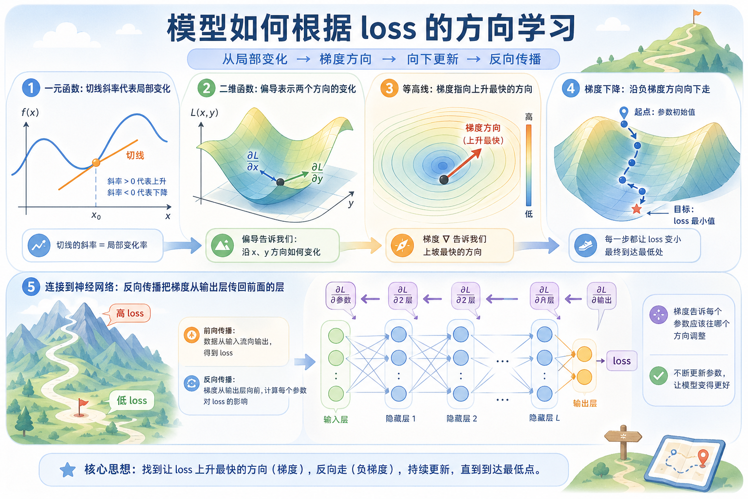 微积分与优化学习地图