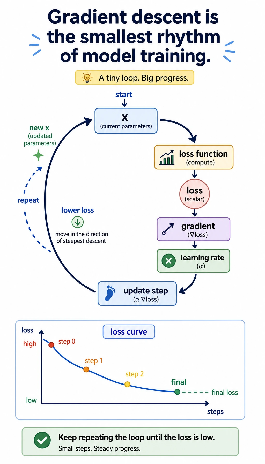 Gradient descent execution loop