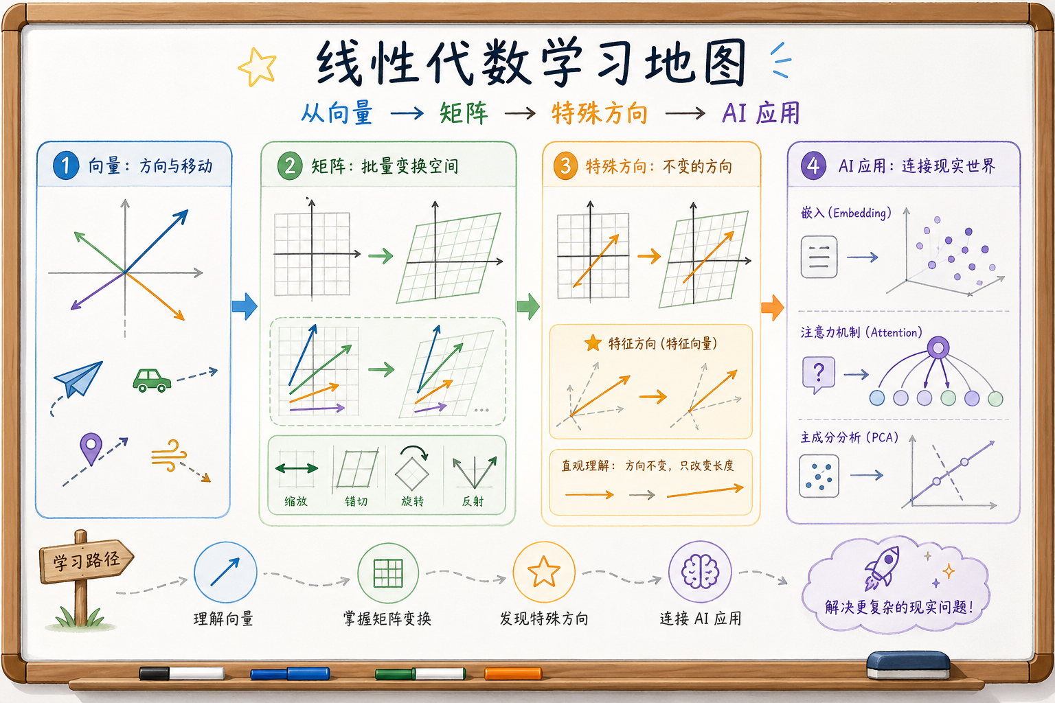 线性代数学习地图