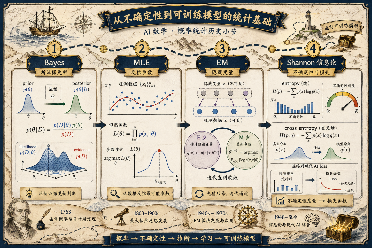 概率统计历史基础地图