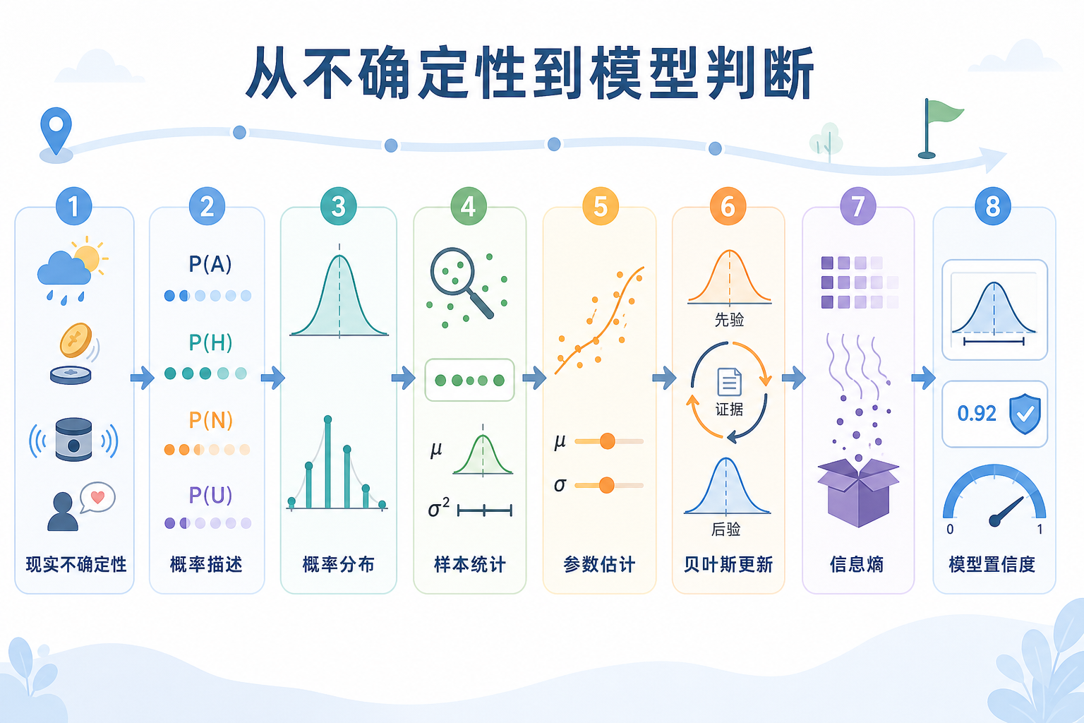 概率与统计学习地图