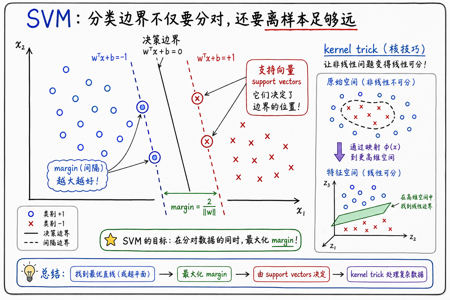 SVM 最大间隔直觉图