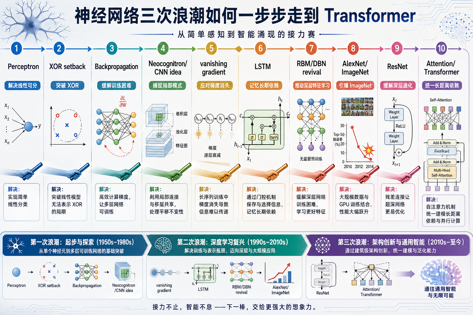 深度学习历史突破地图