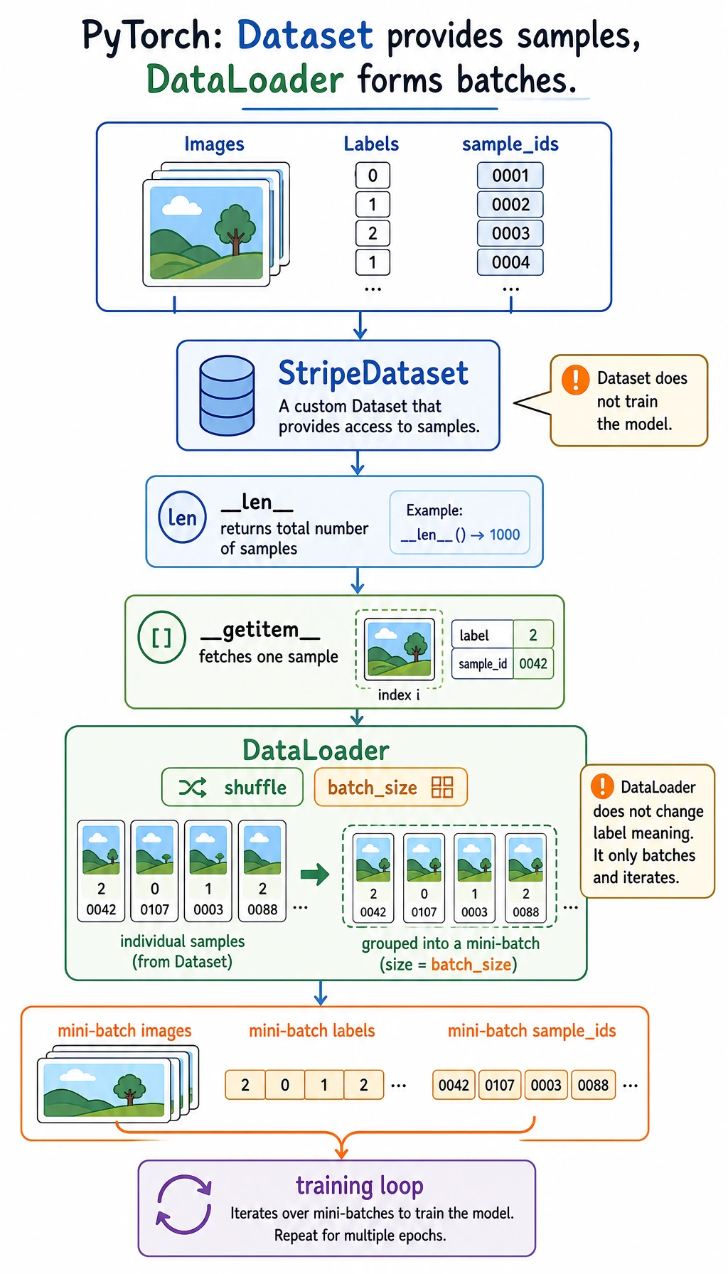 Dataset to DataLoader batch flow
