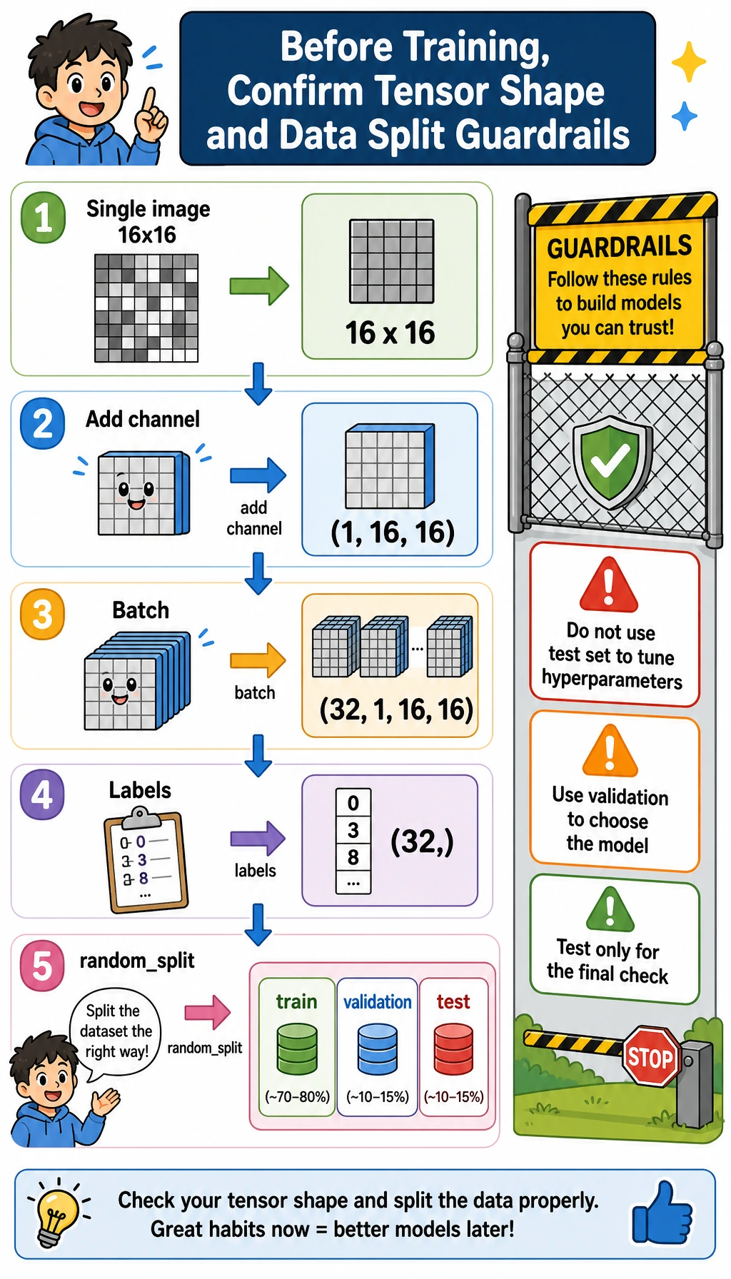 Tensor shape and data split guardrails