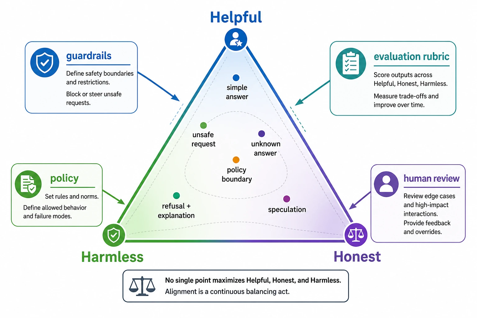 Helpful Honest Harmless alignment tension map