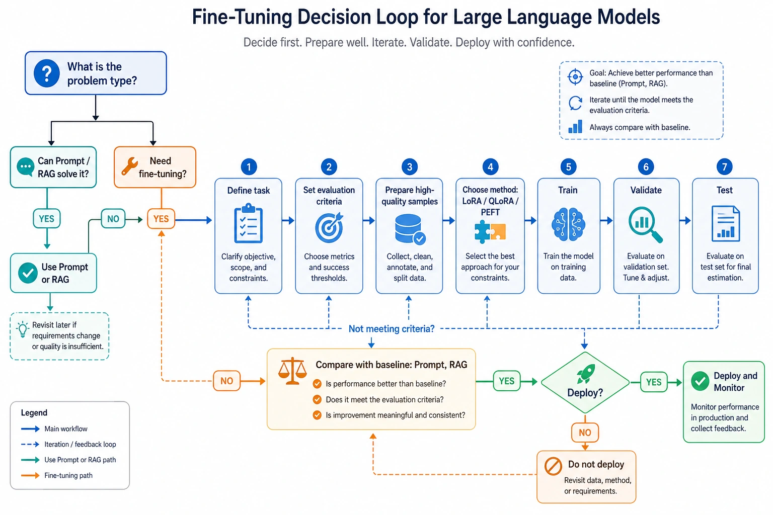 Fine-tuning decision and evaluation loop