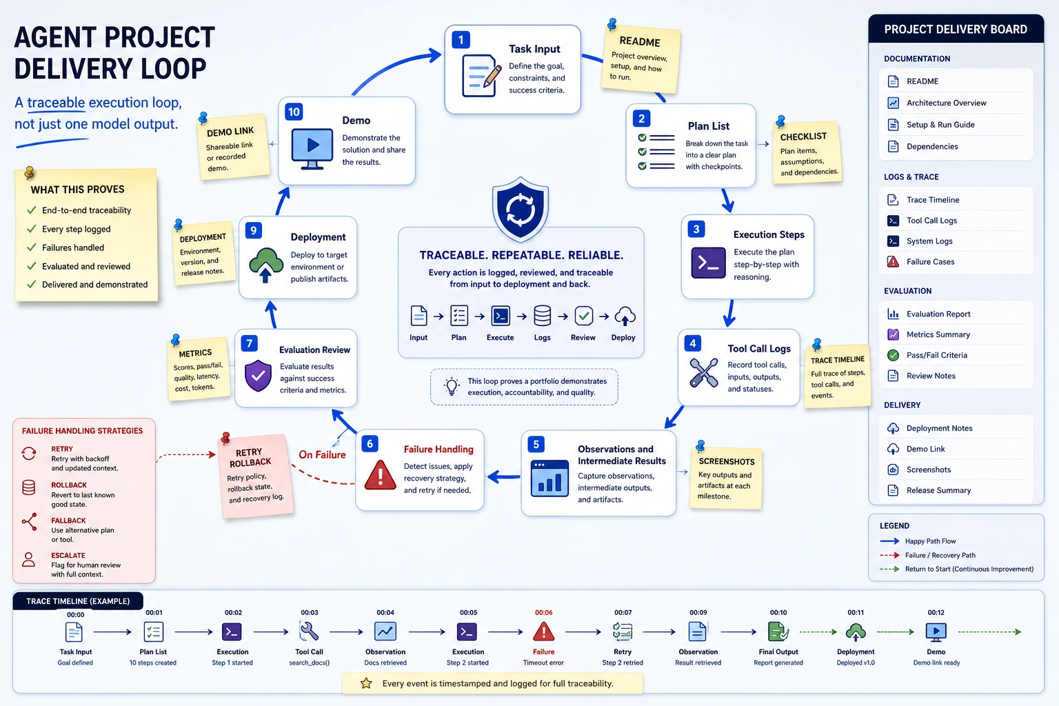 Agent project delivery loop diagram