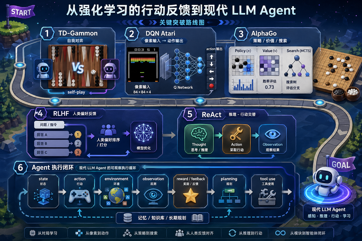 强化学习到 Agent 历史突破地图