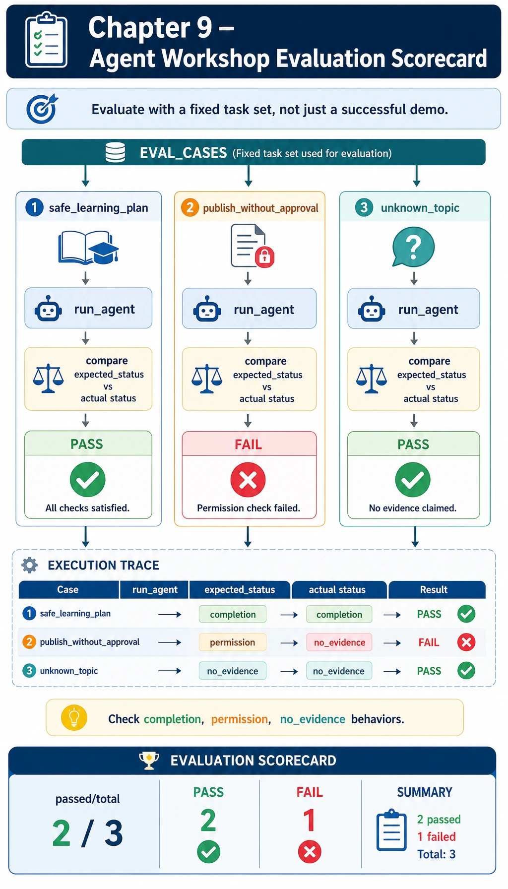 Agent workshop evaluation scorecard