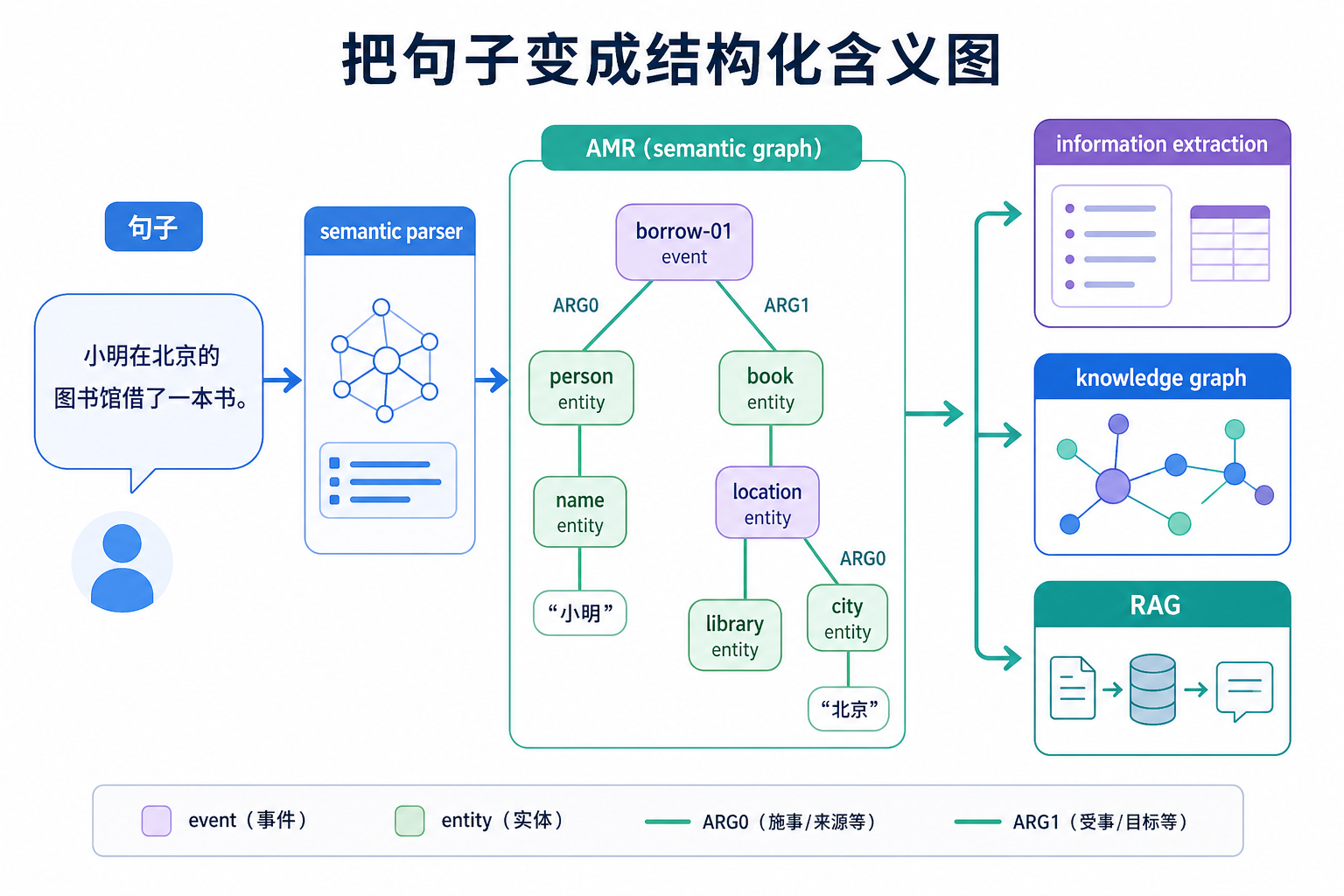 AMR 语义图理解地图