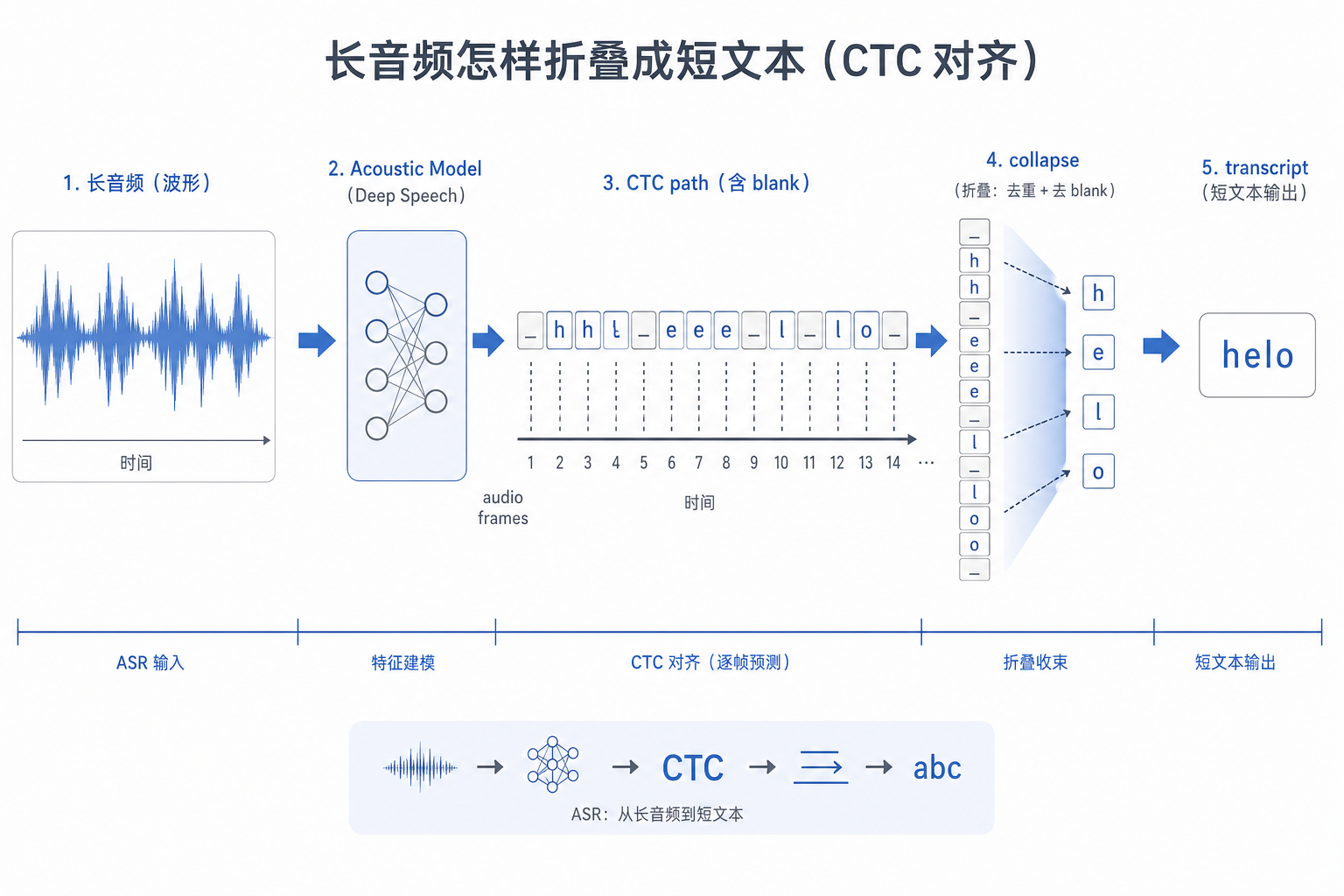 CTC Deep Speech 语音识别对齐图