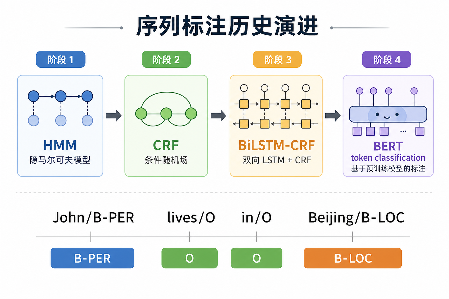 HMM CRF 序列标注历史地图