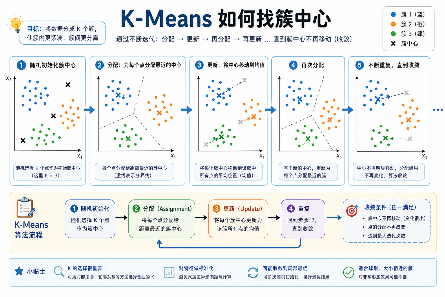 K-Means 聚类中心迭代图