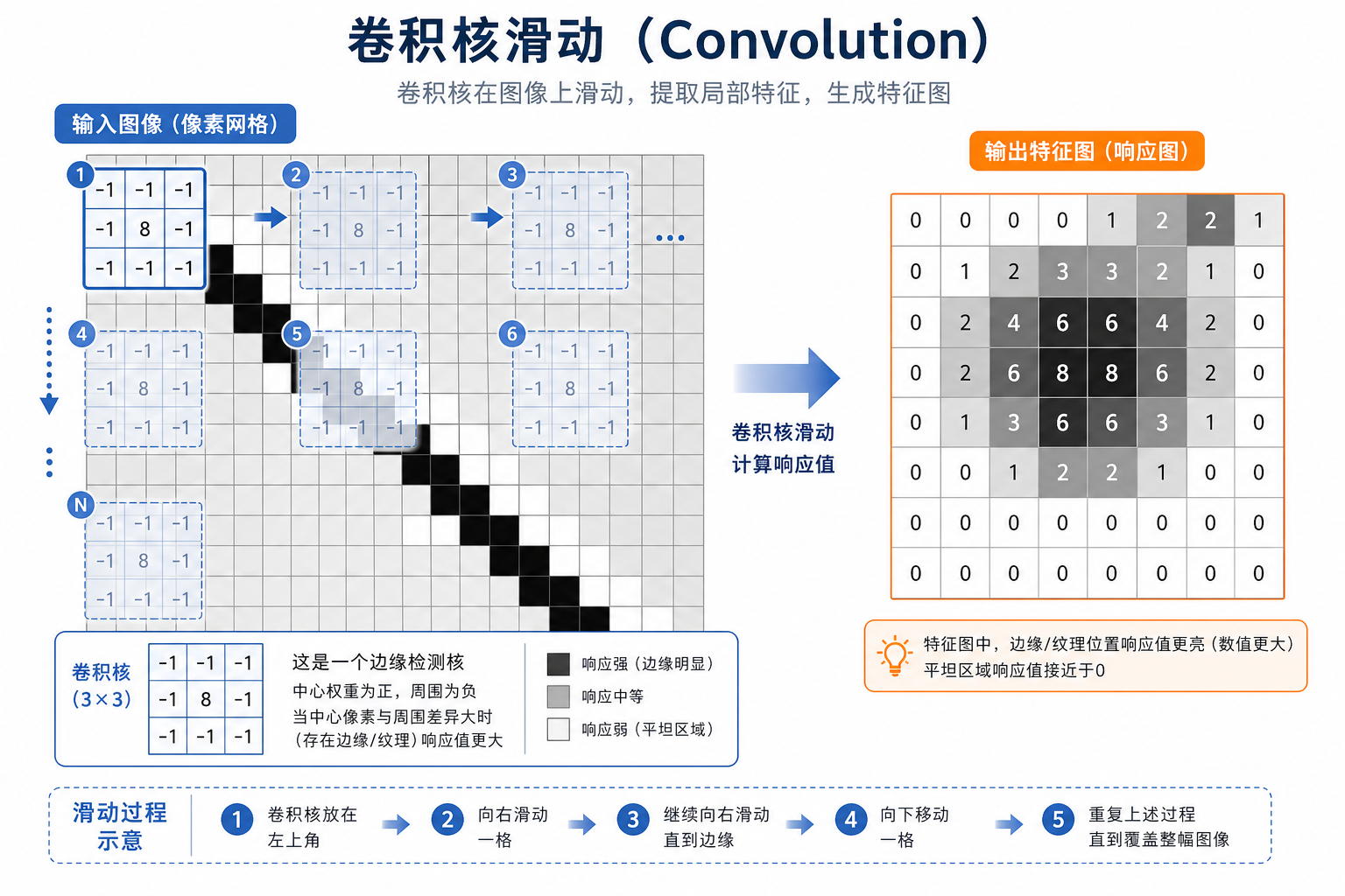 CNN 卷积核滑动示意图