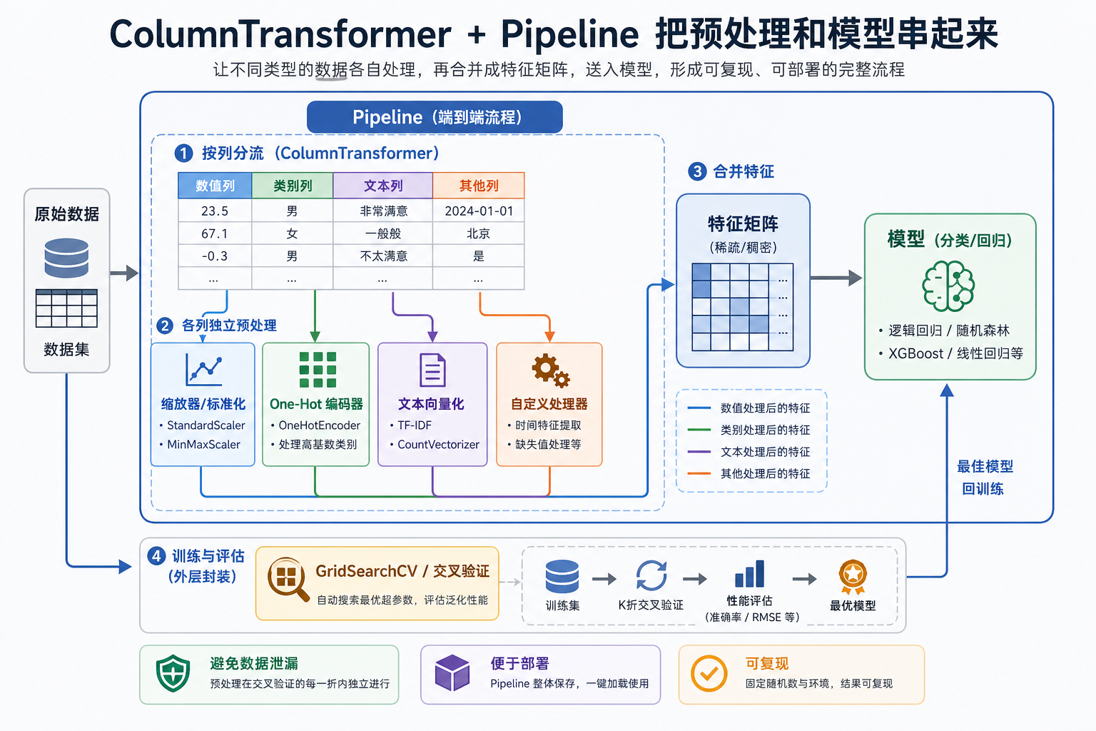ColumnTransformer 与 Pipeline 工作流图