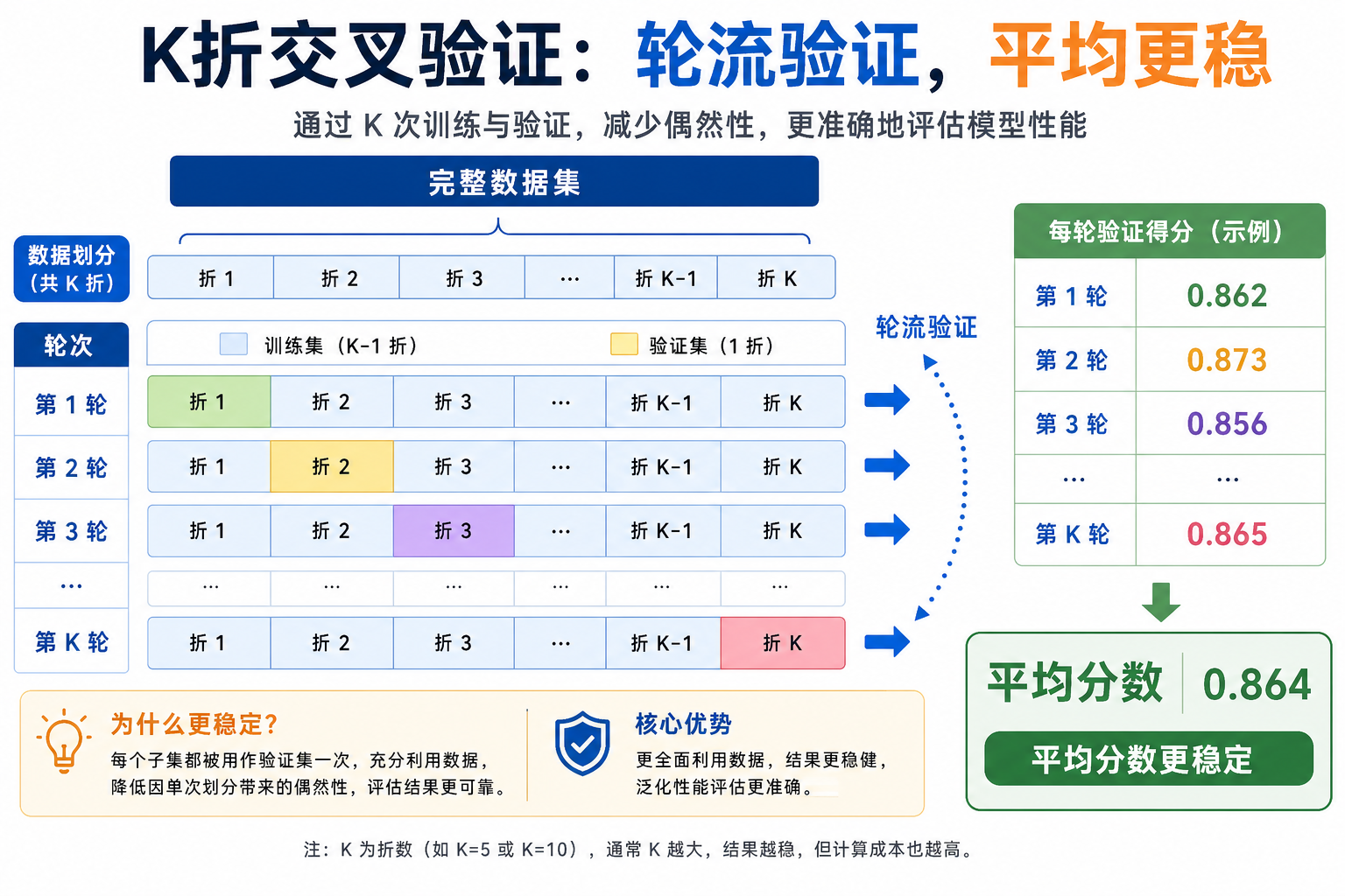 K 折交叉验证切分图