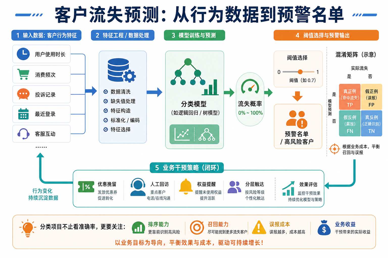 客户流失预测项目流程图