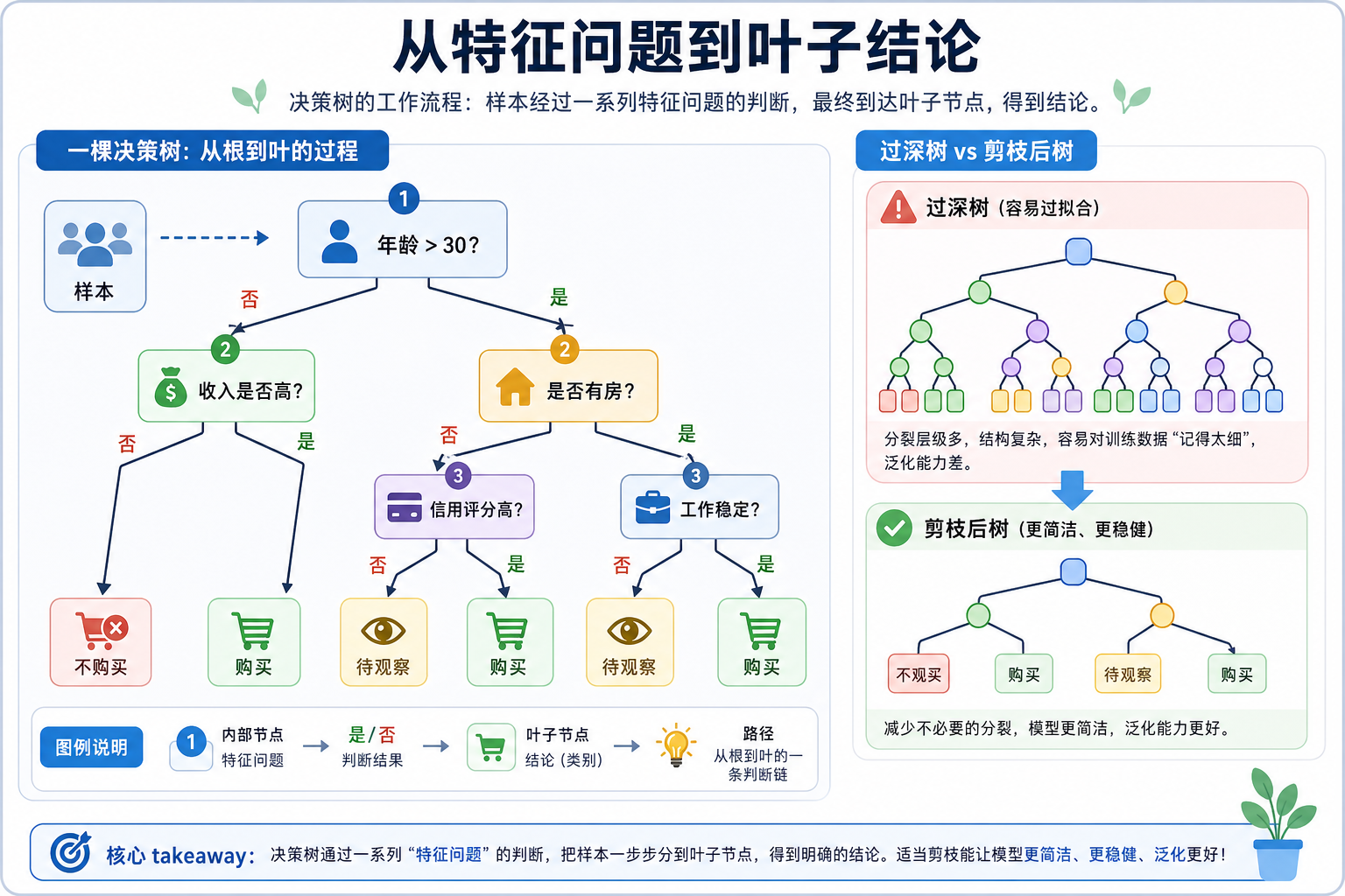 决策树分裂路径图
