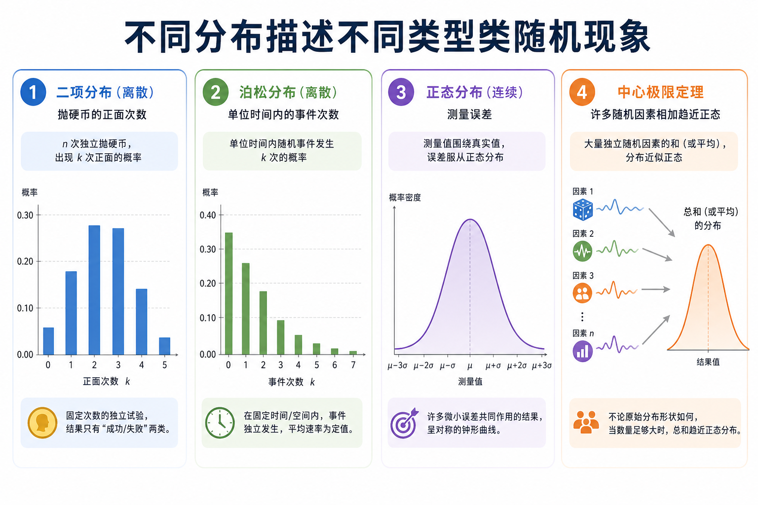 概率分布家族对比图