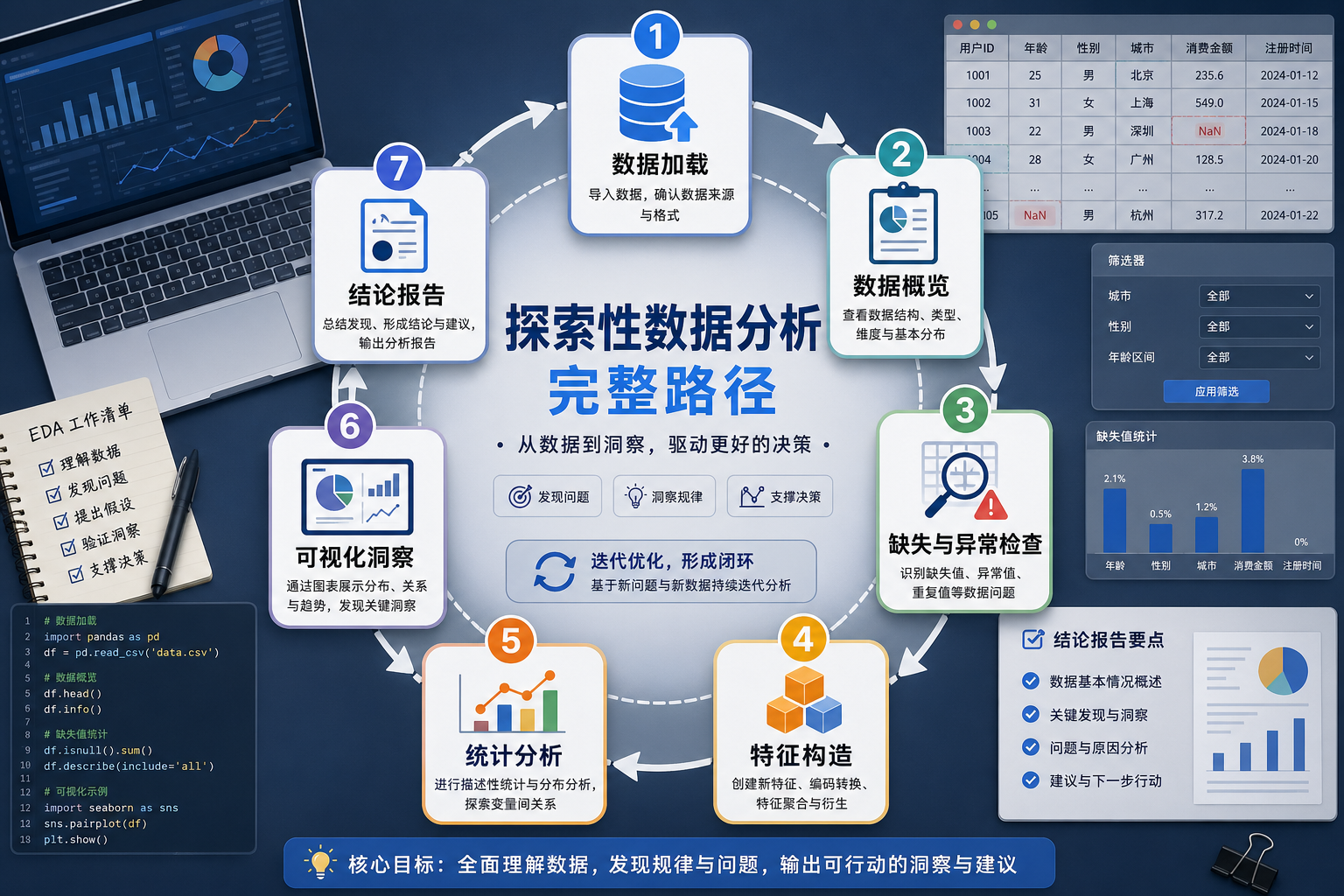 EDA 探索性数据分析流程图