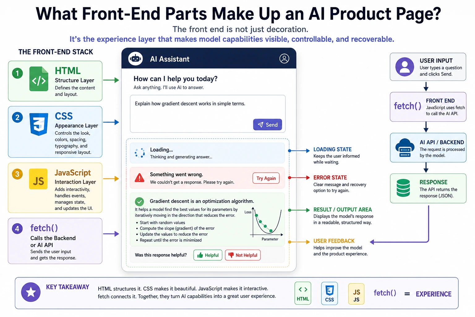 AI front-end interaction stack diagram