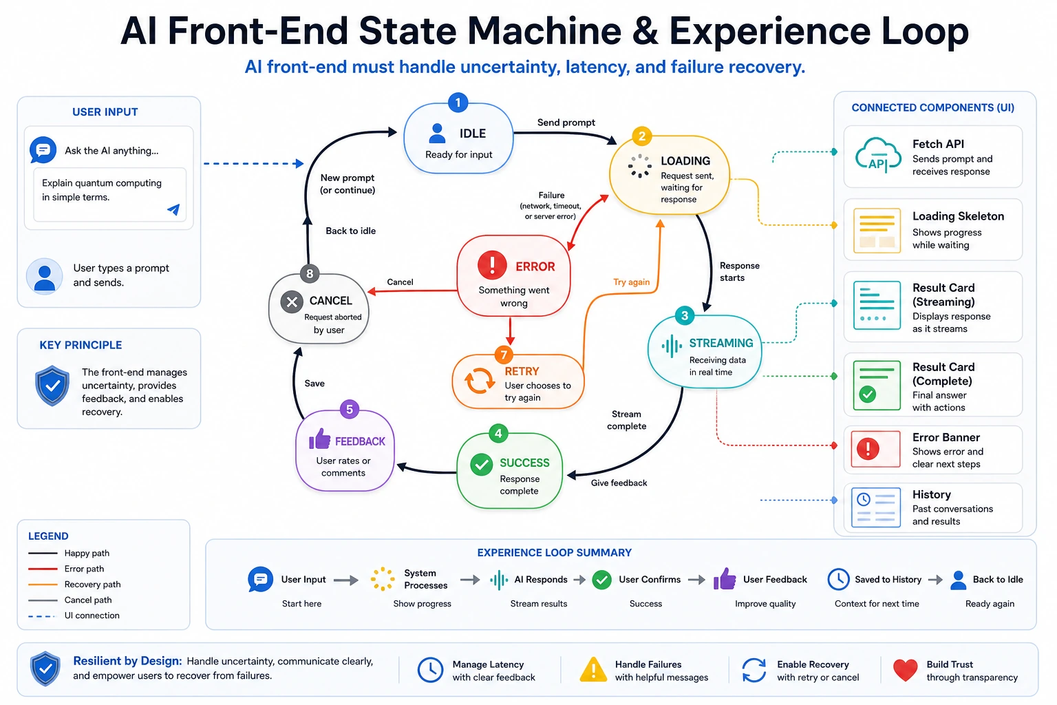 AI front-end state machine and experience loop diagram