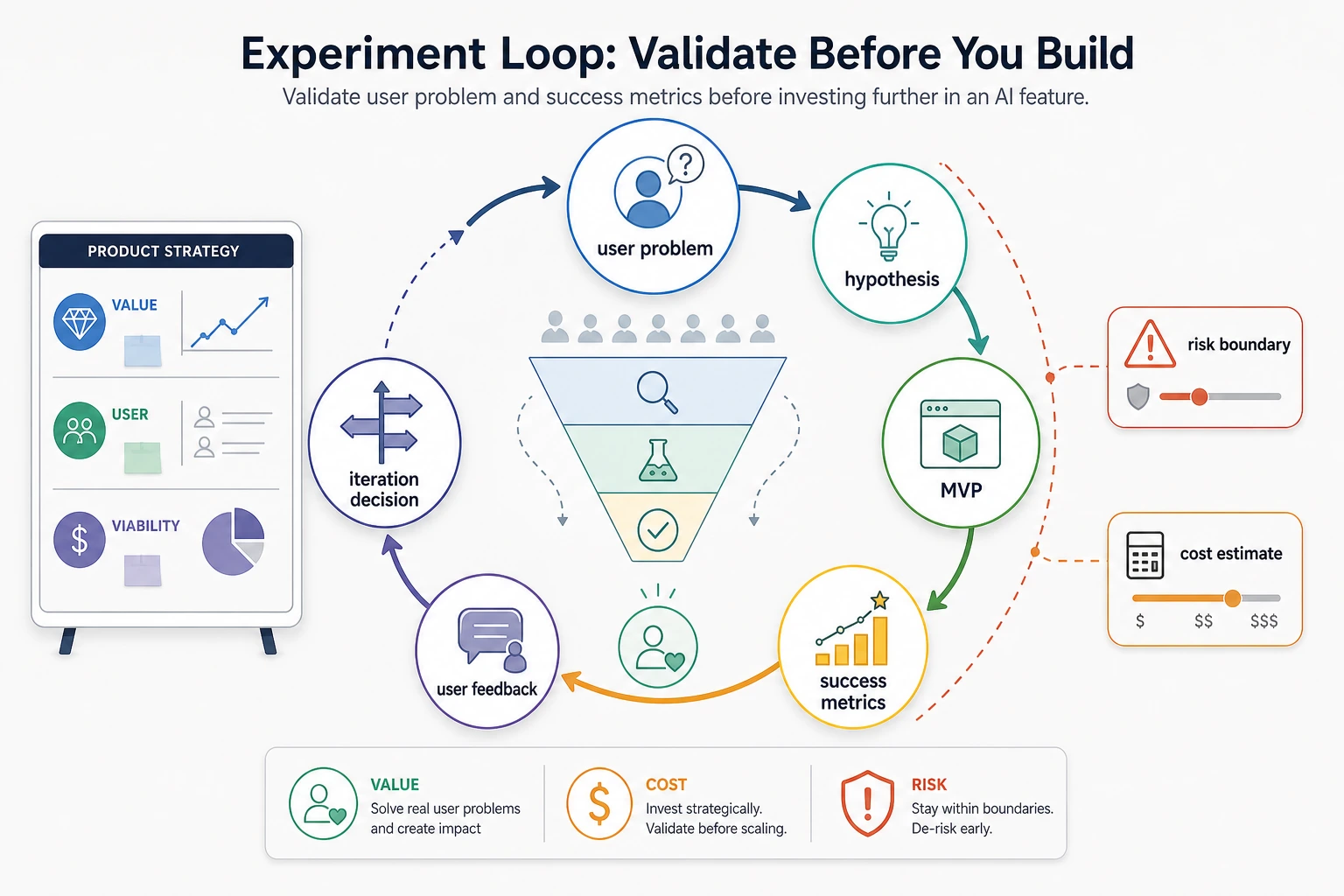 AI Product Experiment and Metrics Loop