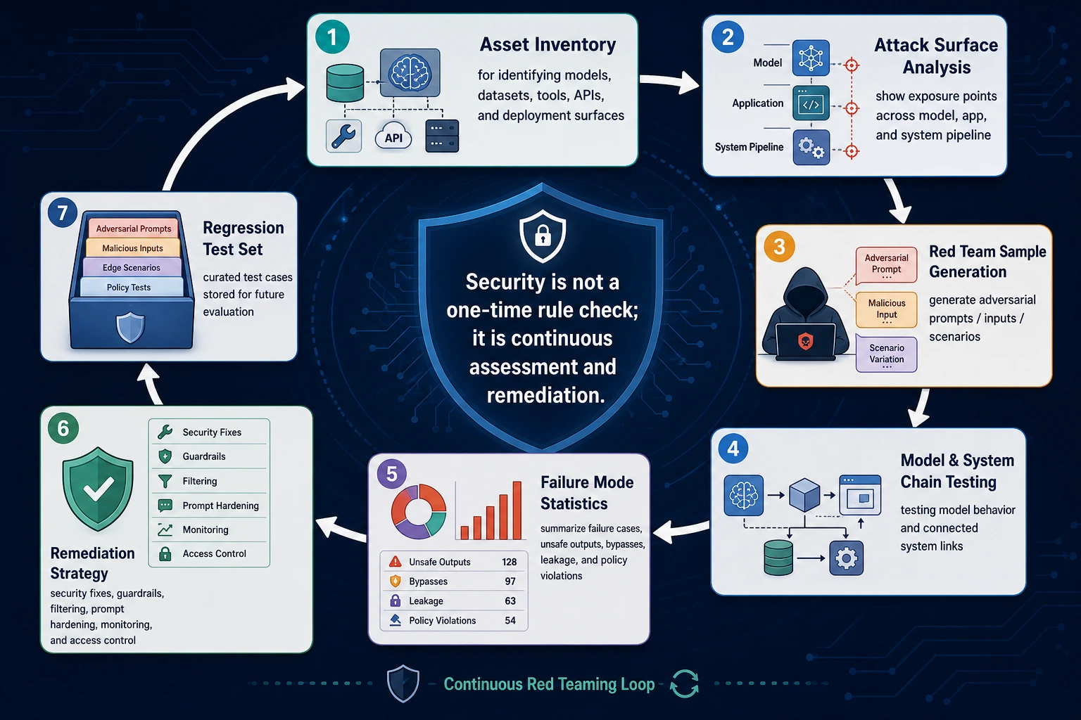 AI Security Red Team Loop Diagram