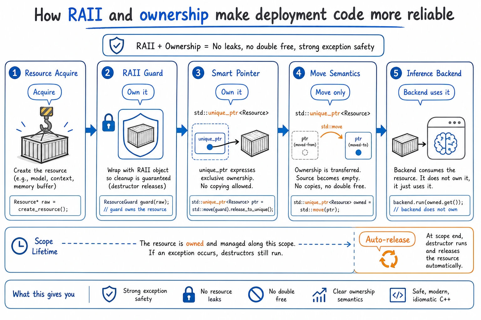 C++ RAII and ownership map