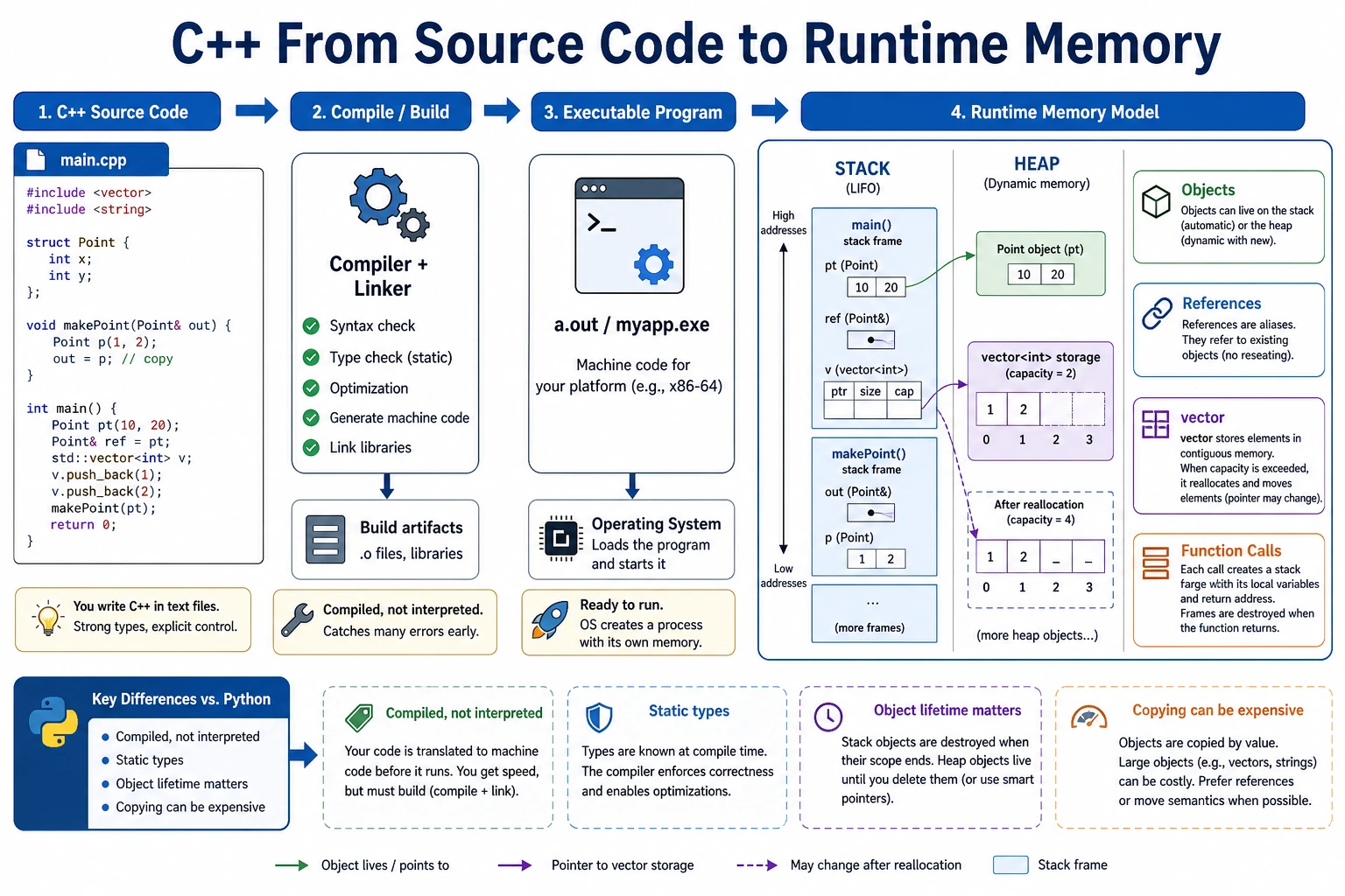 C++ runtime memory map