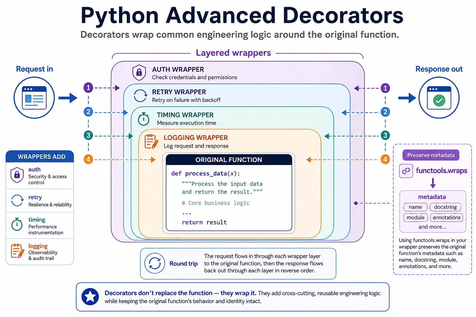 Decorator cross-cutting logic layering diagram