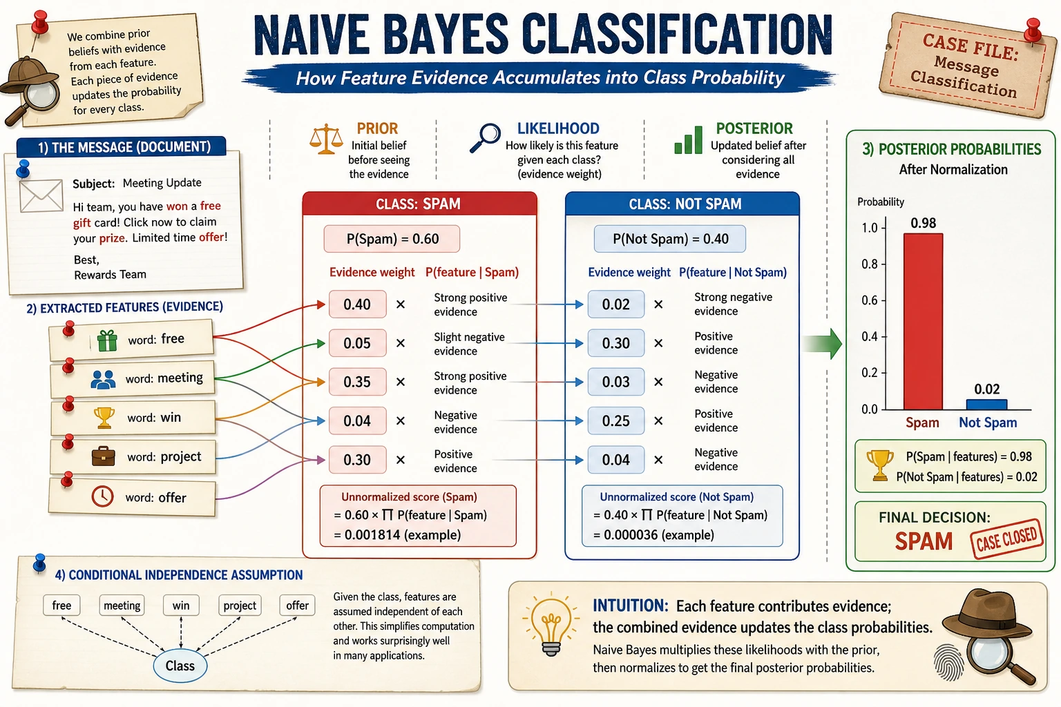 Naive Bayes evidence accumulation diagram