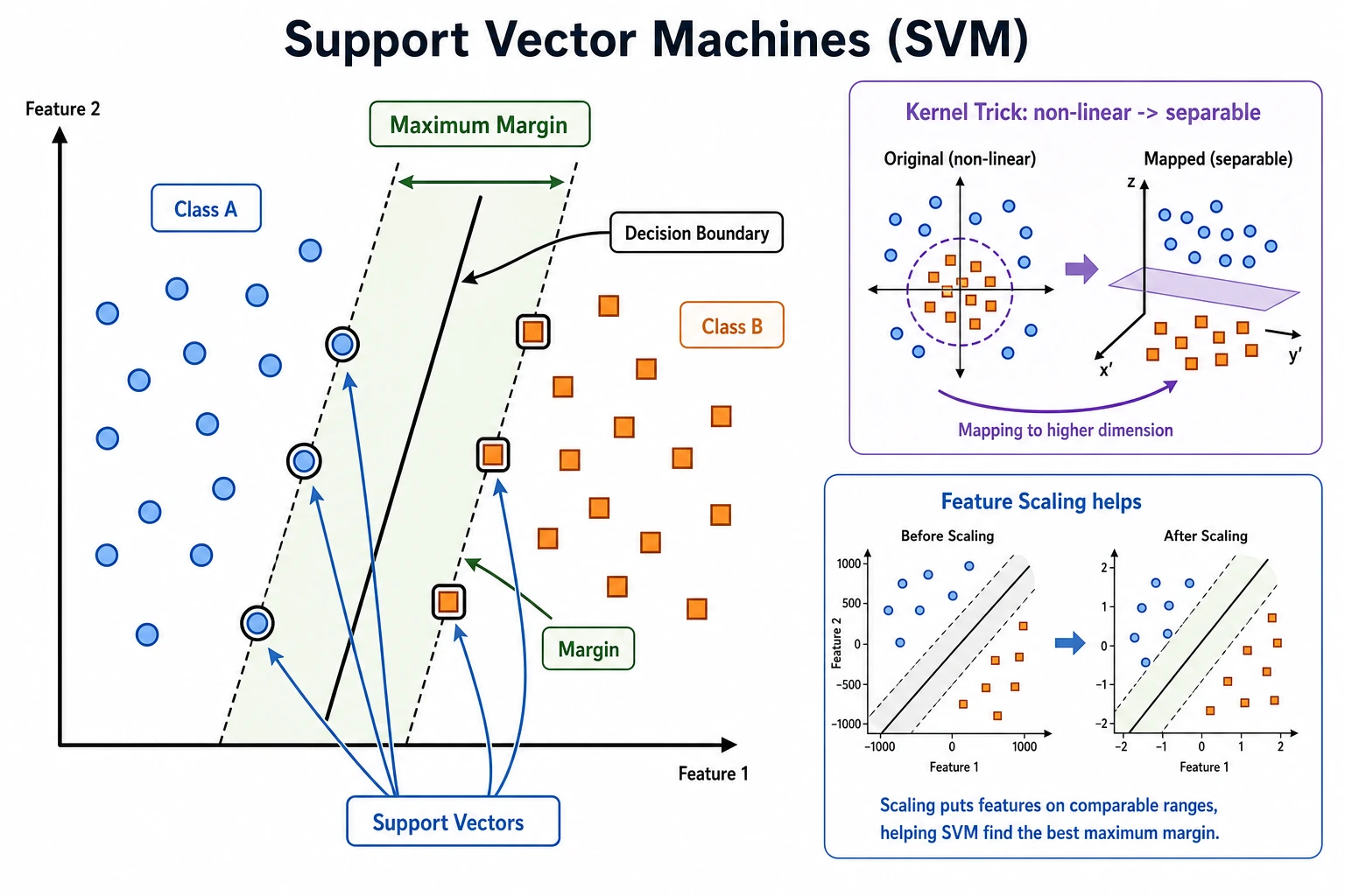 SVM max-margin and support vector diagram