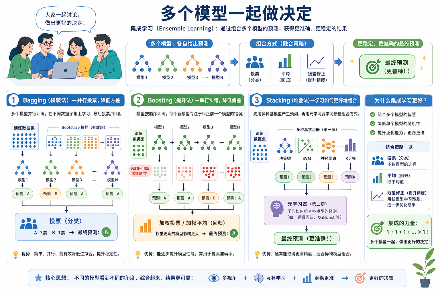 集成学习投票与森林图