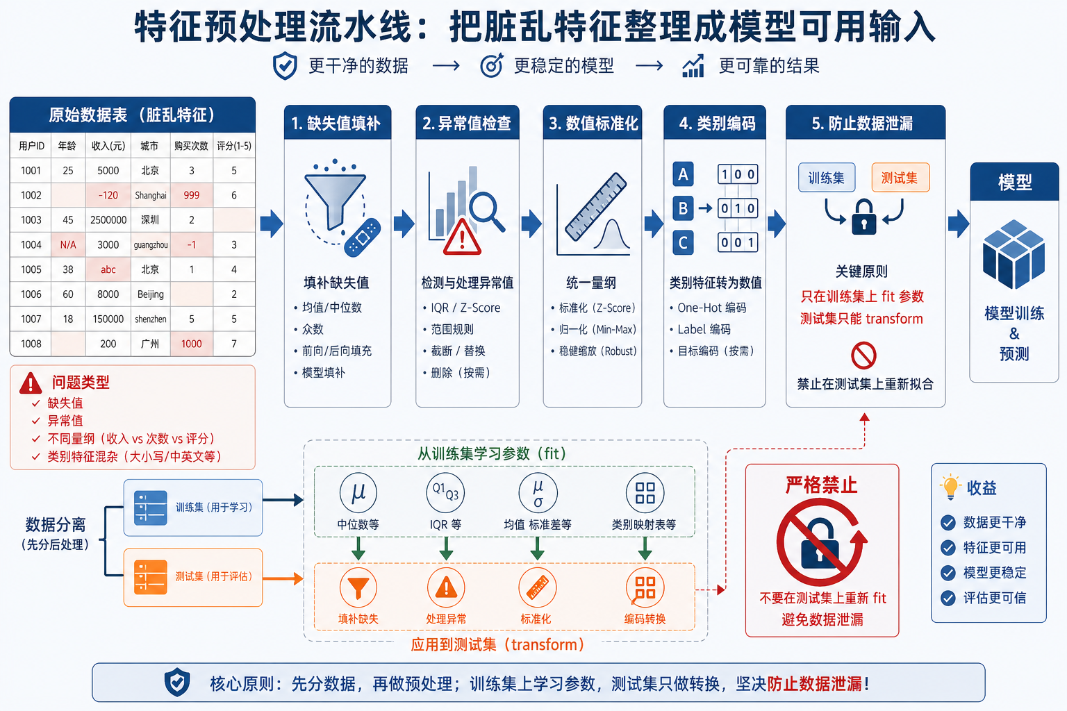 特征预处理流水线图