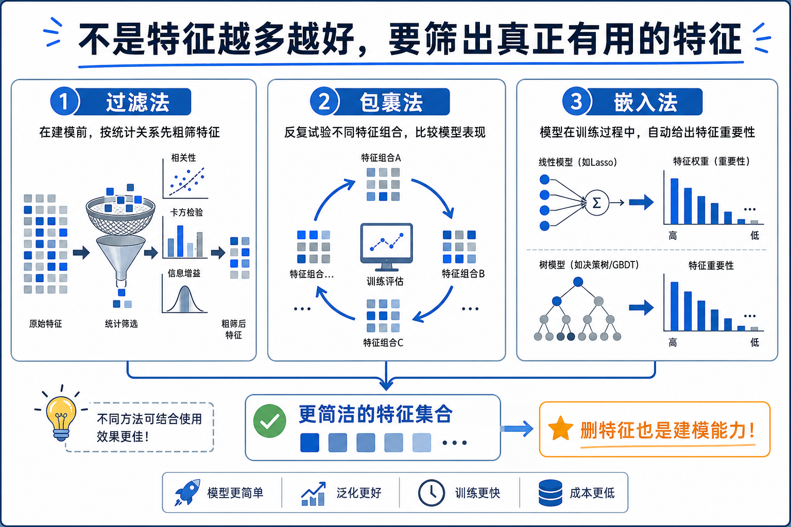 特征选择方法对比图