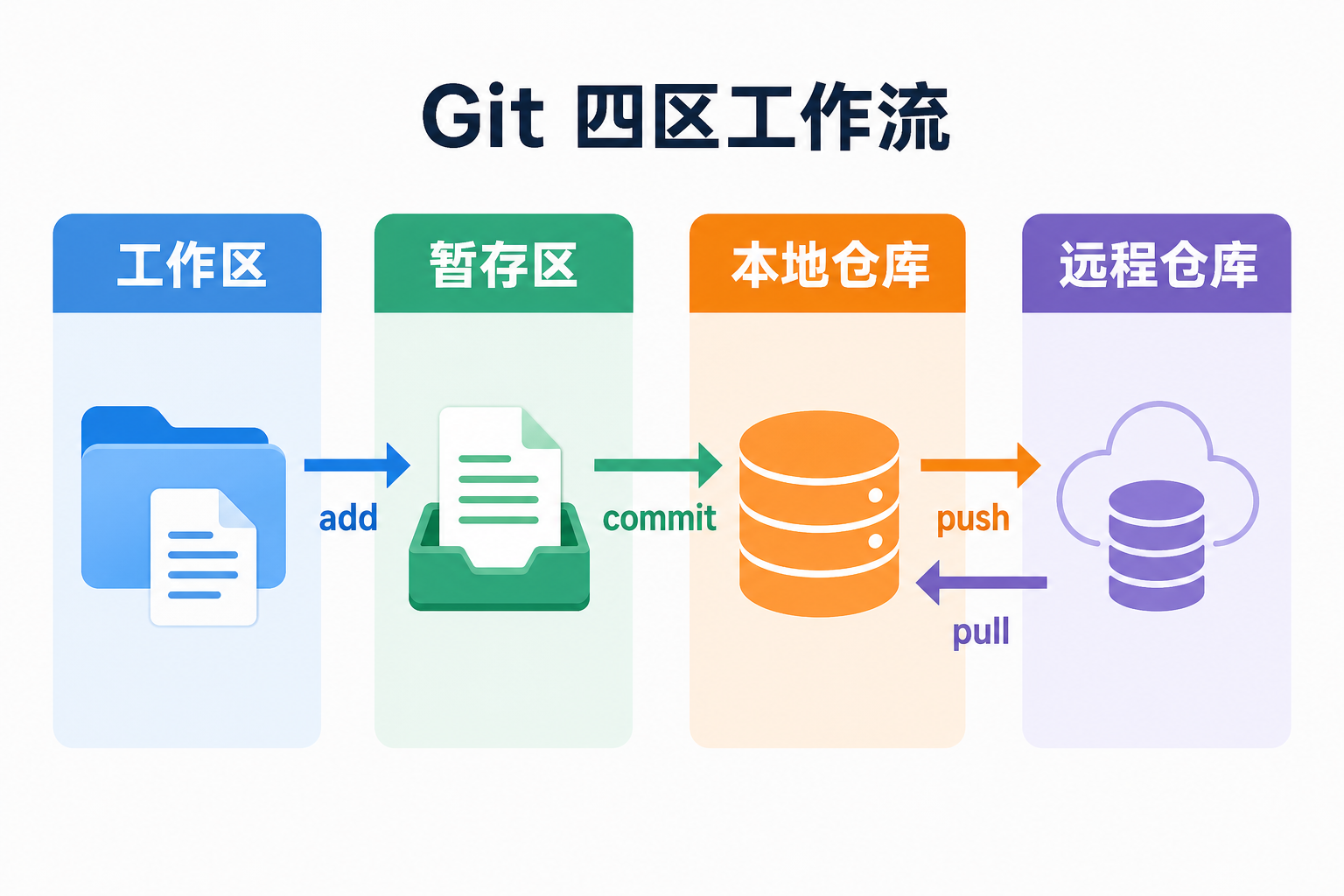 Git 四区工作流图