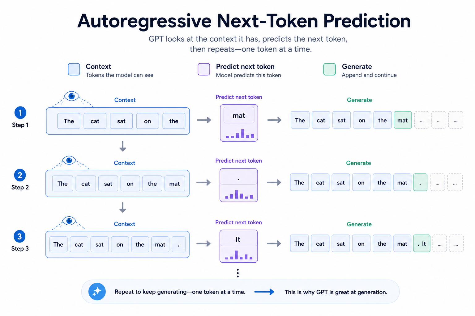 GPT 自回归生成图