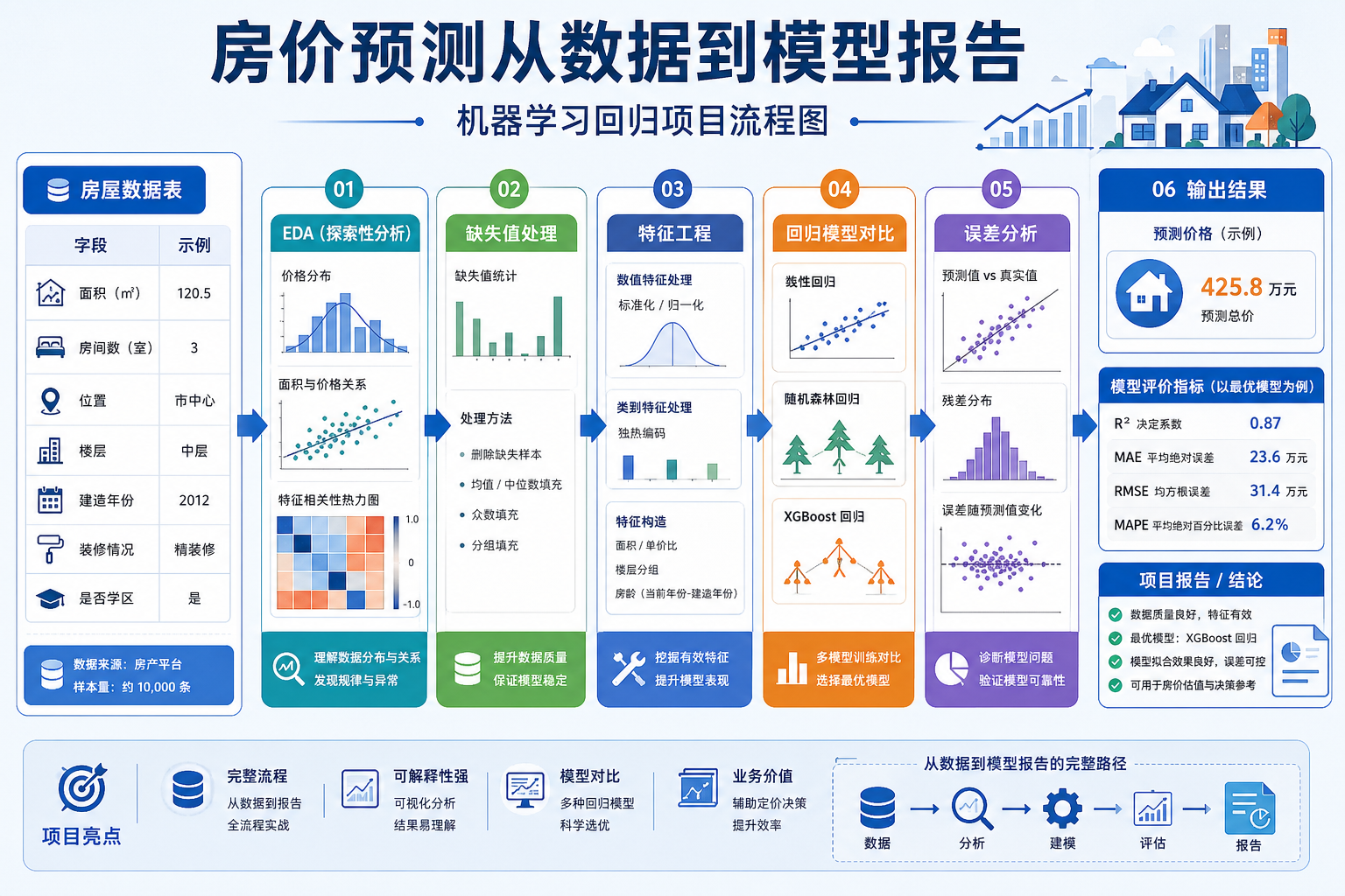 房价预测项目流程图